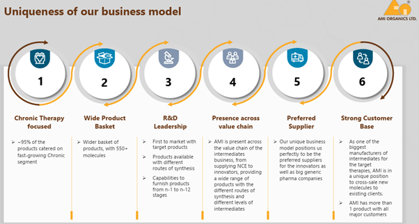A diagram of a business model AI-generated content may be incorrect.