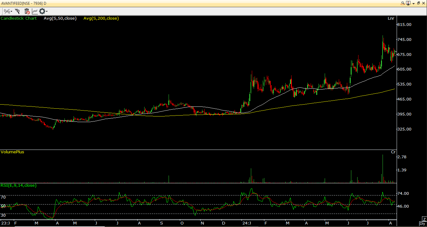 Avanti Feeds Ltd