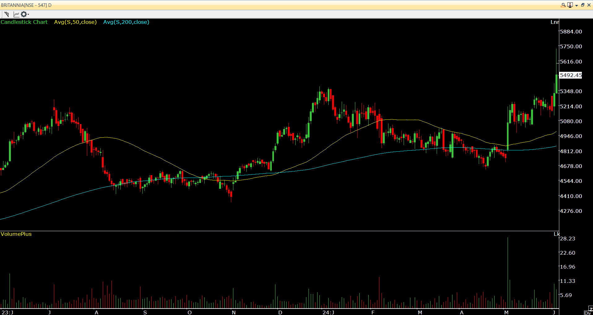 Britannia Industries Ltd