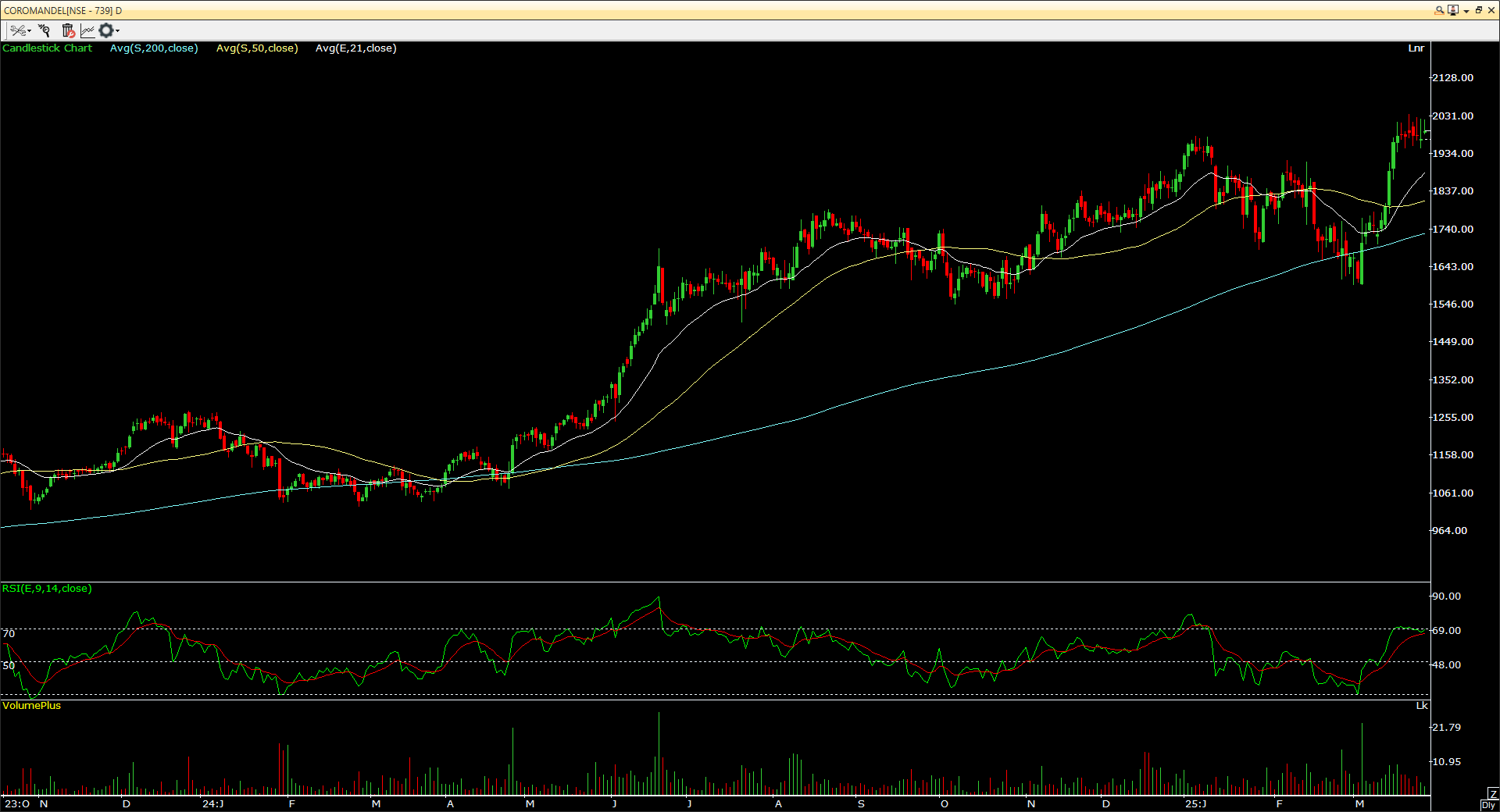 Coromandel International Ltd