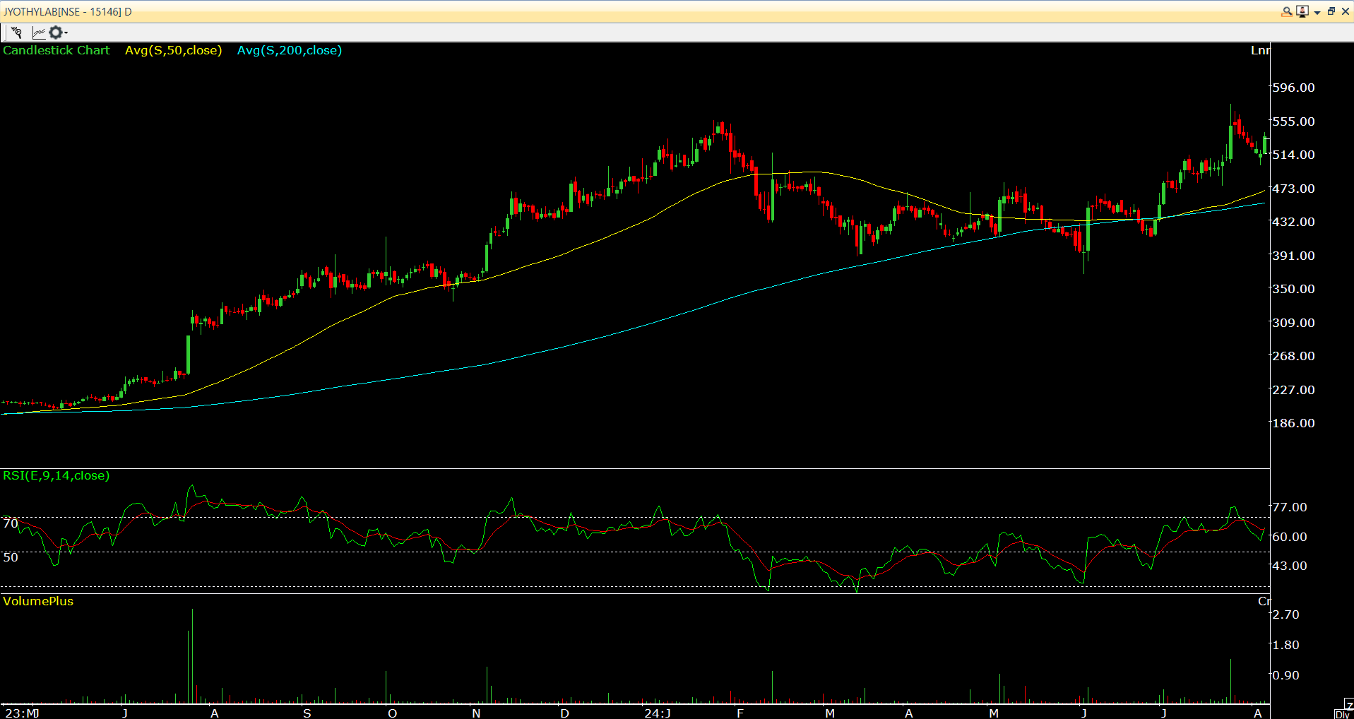 Jyothy Labs Ltd