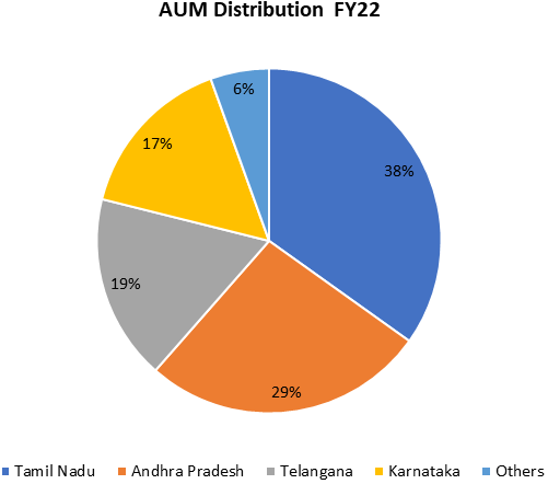 AUM Distribution FY22