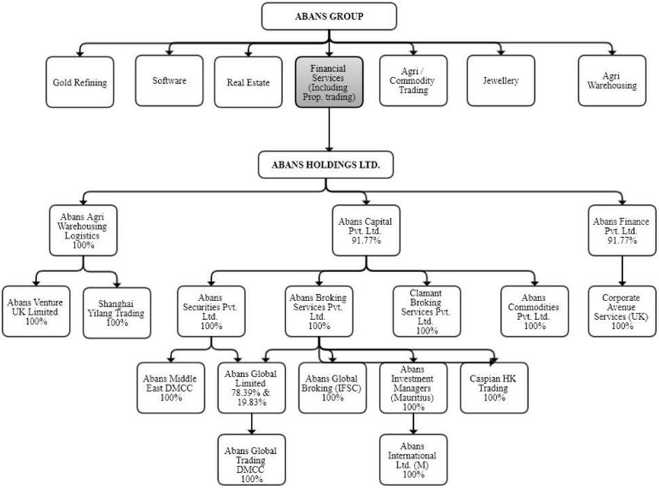 Abans Holdings