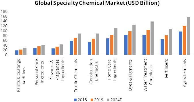 Global Specialty Chemical Market (USD Billion)