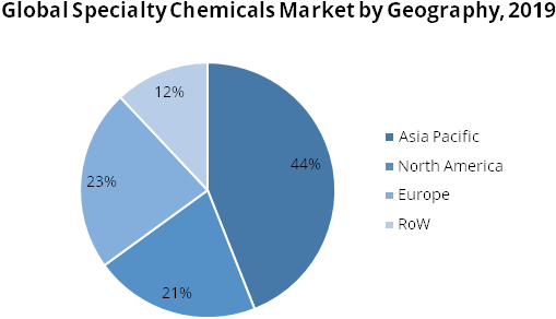Global Specialty Chemicals Market by Geography, 2019