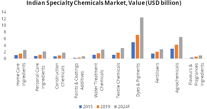 Indian Specialty Chemicals Market, Value (USD billion)