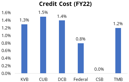 Credit Cost