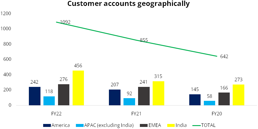 Customer-accounts-geographically