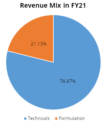 India Pesticides