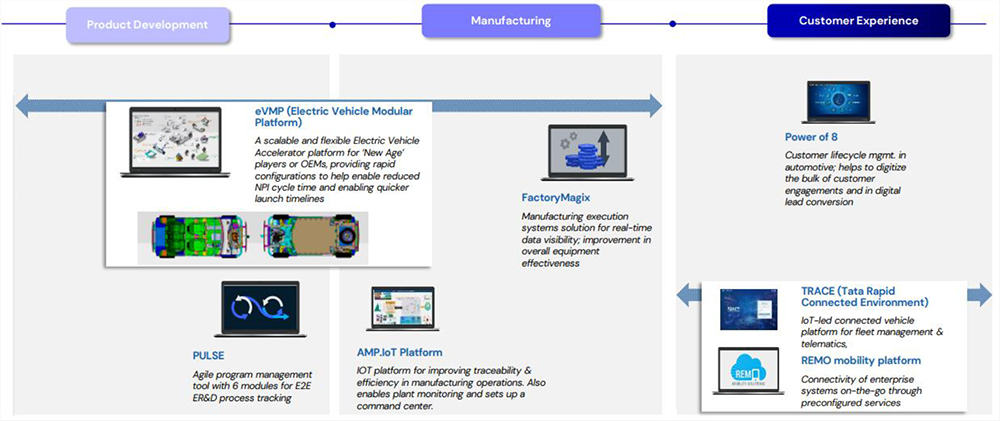 Strong digital capabilities