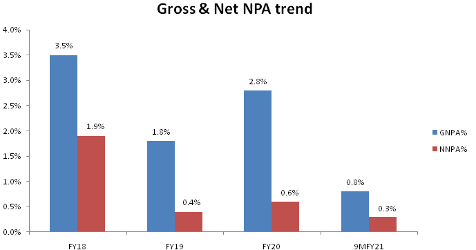 Gross & Net NPA trend
