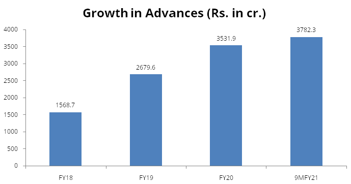 Growth in Advances (Rs. in cr.)