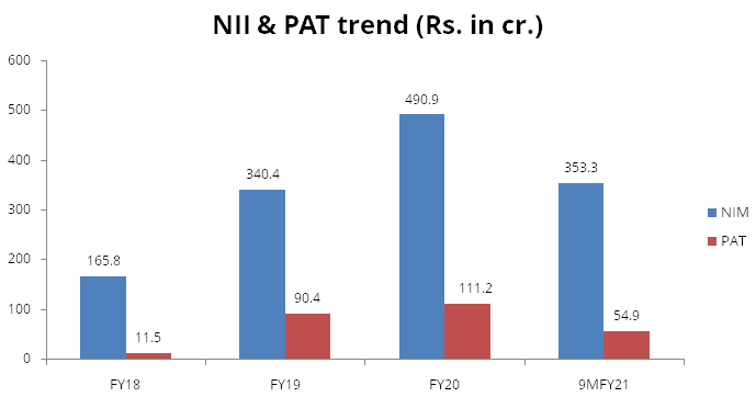 NII & PAT trend (Rs. in cr.)