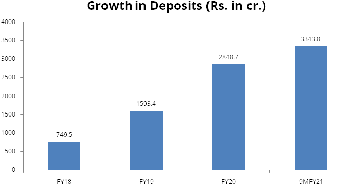 Robust growth in deposits