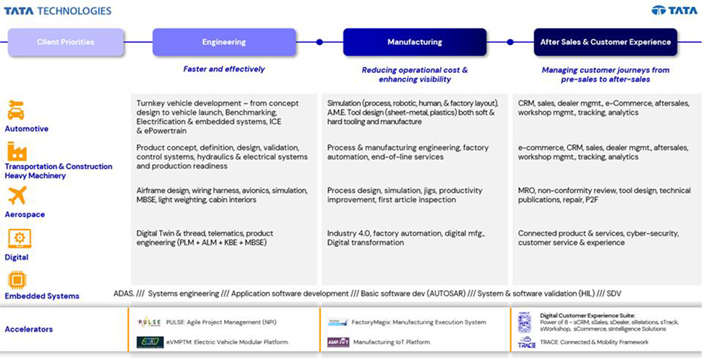 Tata Technology Solutions