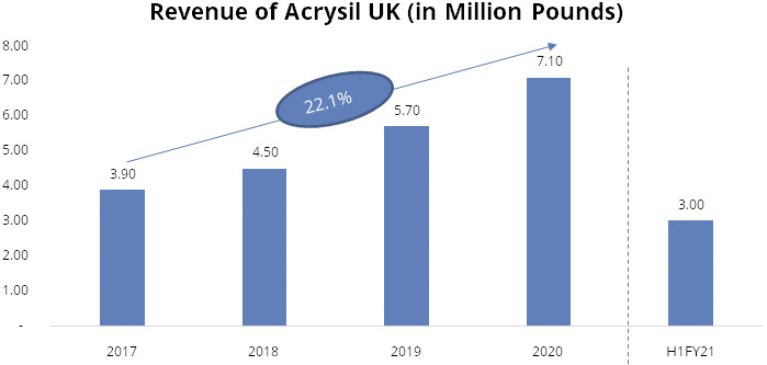 Acrysil