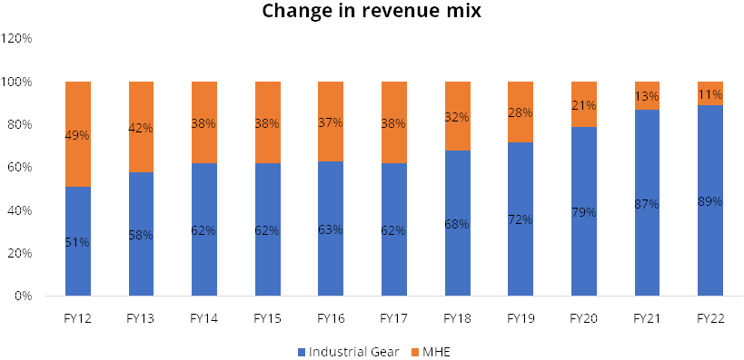 Change in revenue mix
