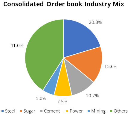 Consolidated Order book