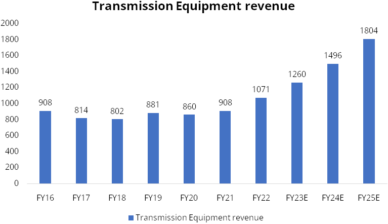 Transmission Equipment Revenue