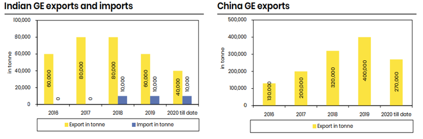 Graphite India