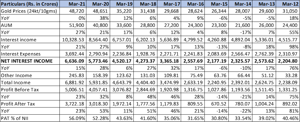 Muthoot Finance