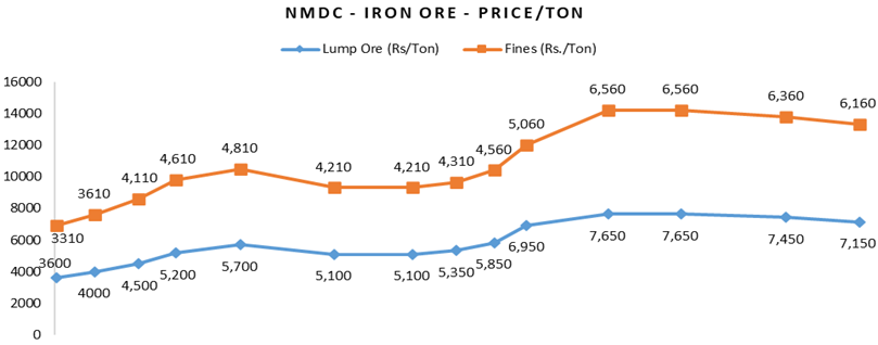 NMDC