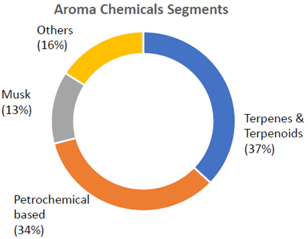 Privi Speciality Chemicals