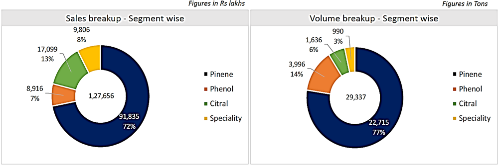 Privi Speciality Chemicals