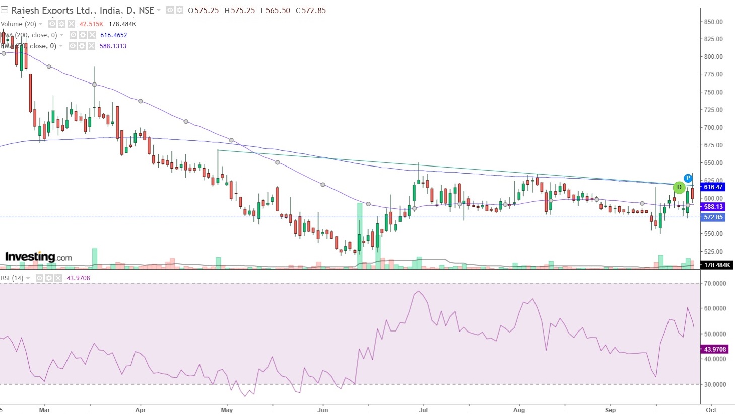 Rajesh Exports Ltd