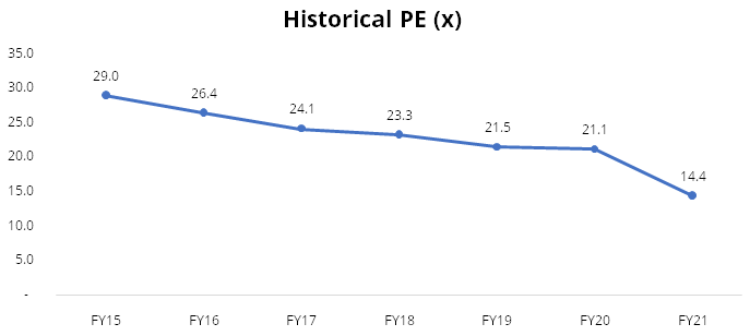 Redington (India) Ltd