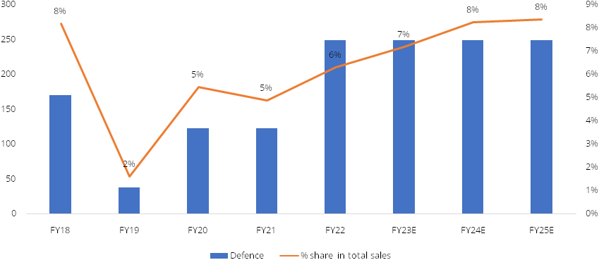 Solar Industries India