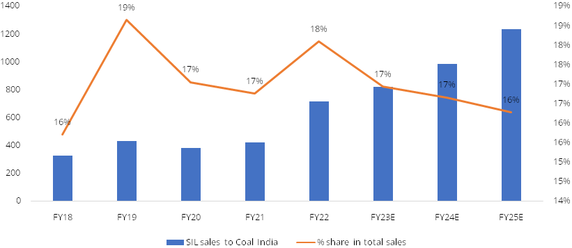 Solar Industries India