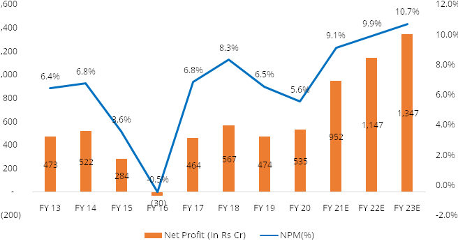 Exhibit No 20: Net profit trend (In Rs Cr)