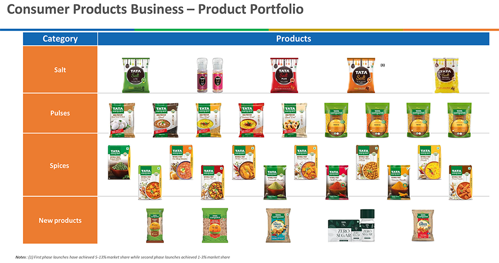 Exhibit No 6: Consumer product portfolio of Tata Chemicals