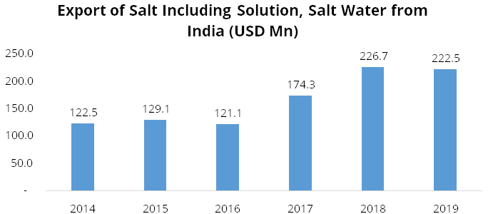 Export of Salt Including Solution, Salt Water from India (USD Mn)