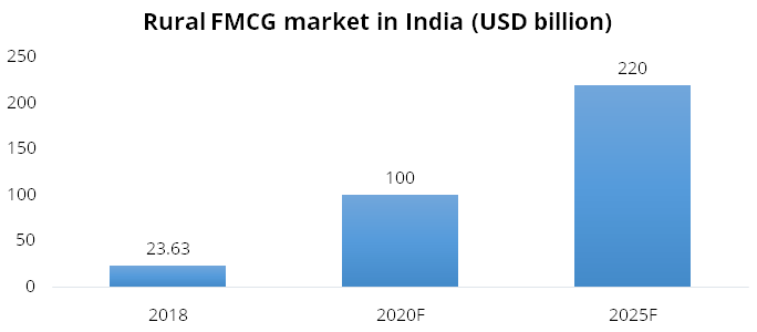 Rural FMCG market in India (USD billion)