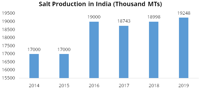 Salt Production in India (Thousand MTs)