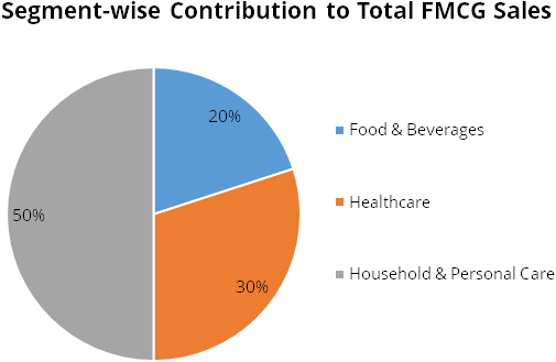 Segment-wise Contribution to Total FMCG Sales