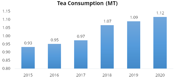 Tea Consumption