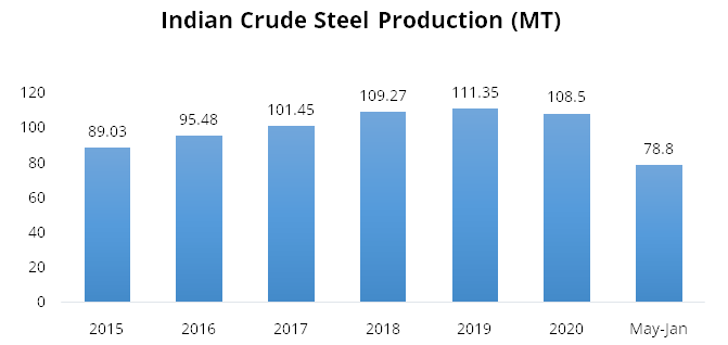 Tata Steel