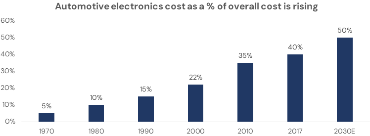 Automotive electronics