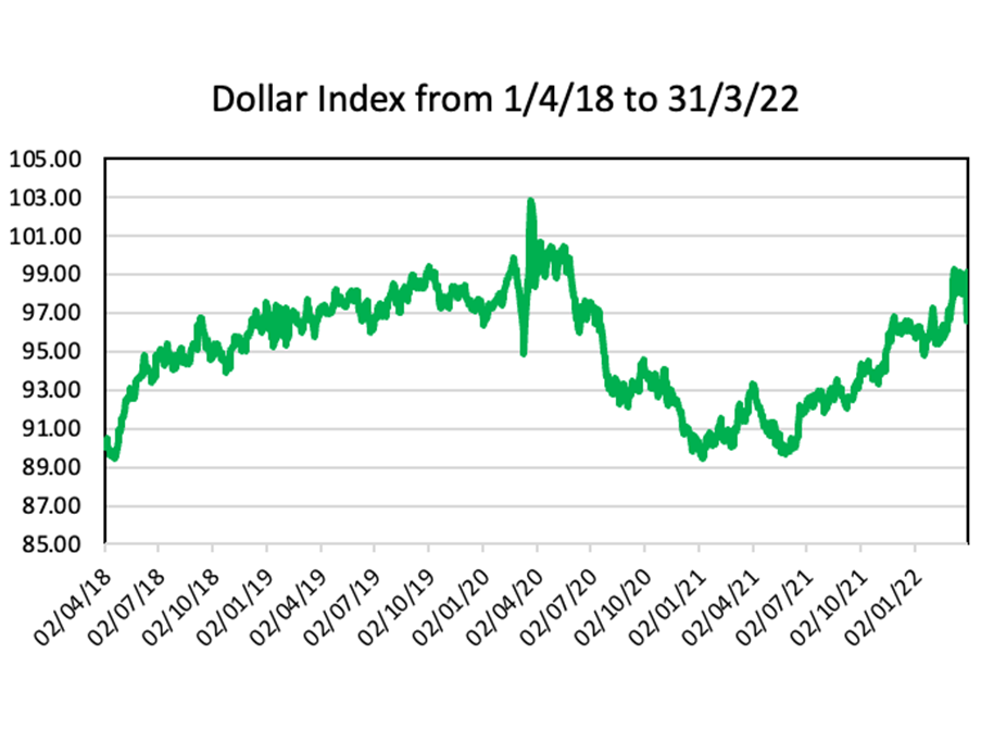 Dollar Index