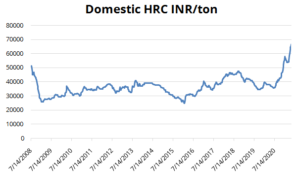 Domestic HRC INR/ton