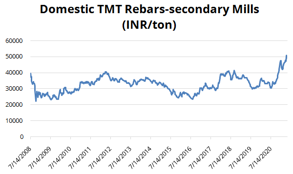 Domestic TMT Rebars-secondary Mills (INR/ton)