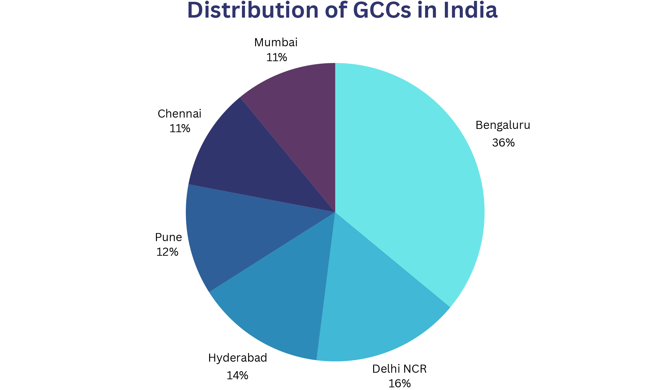 GCC Ecosystem