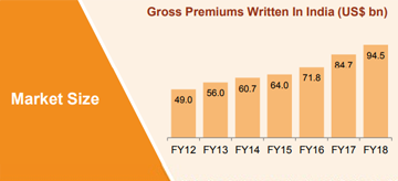 Gross Premiums Written in India