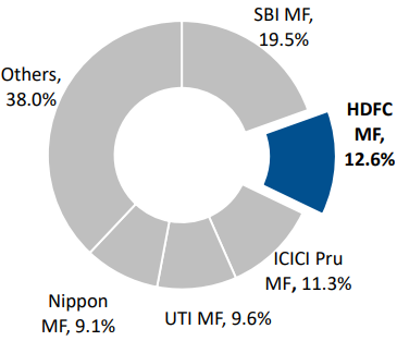 HDFC #2 Player in B-30 Markets
