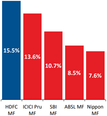 Individual Asset market share based on AUM as on 31 Dec 2019