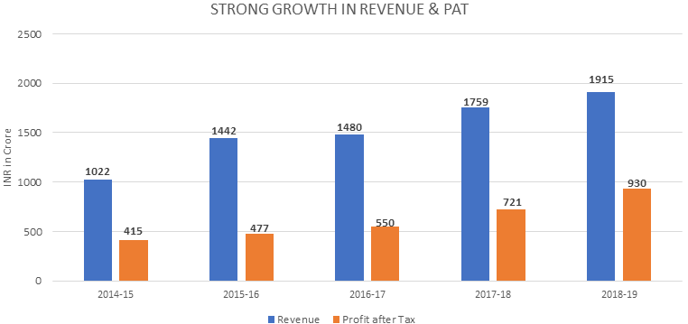 HDFC Strong Growth In Revenue & Pat
