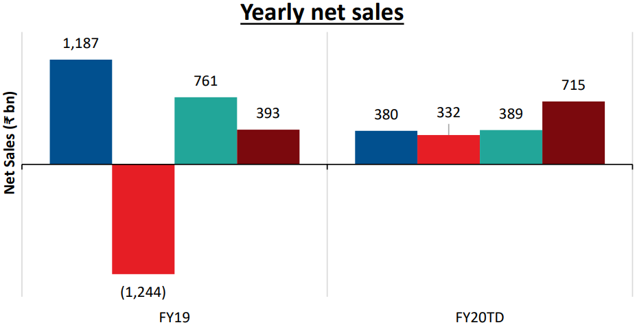 HDFC Yearly Net Sales
